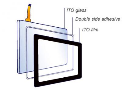 Framed Touch True-Flat Resistive Touch Screen-Construction