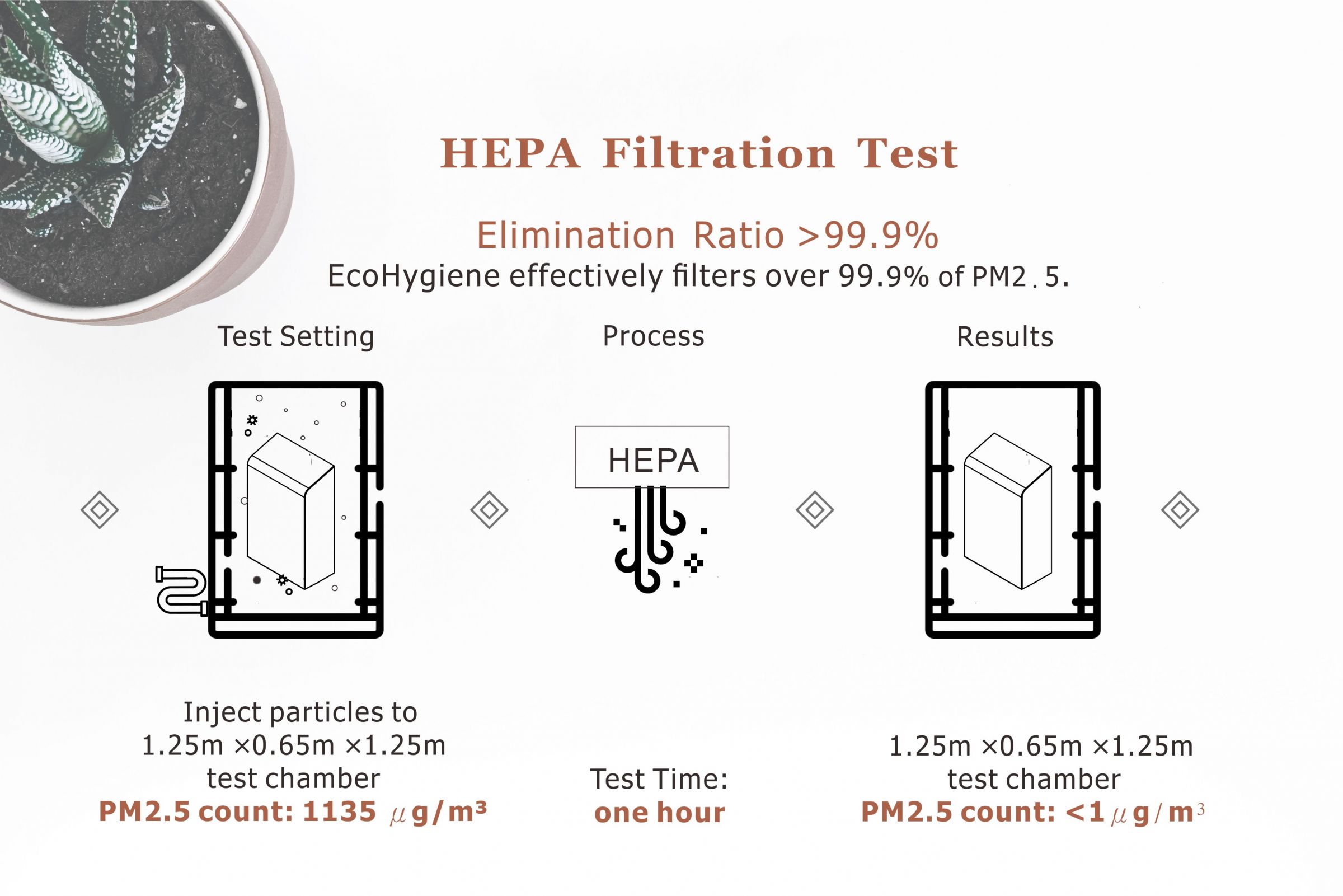 Test filtrácie HEPA-PM2,5