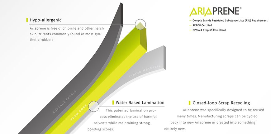 ARIAPRENE® est un emballage en tissu à noyau de mousse écologique et hautement personnalisable.