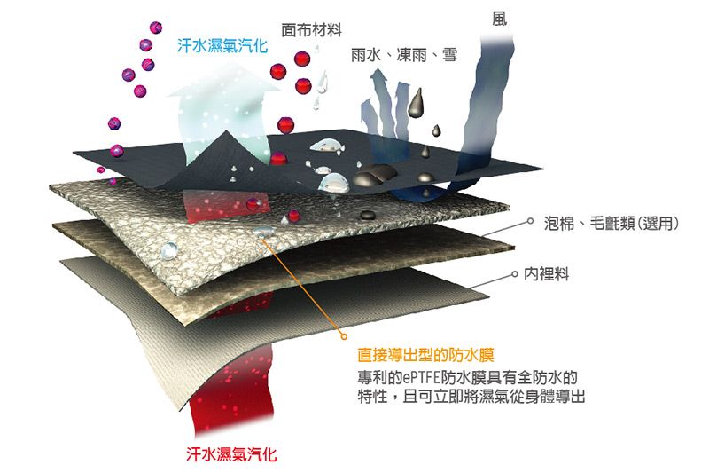 event ptfe 防水透湿布料 台湾高品质event ptfe 防水透湿布料制造商 中良工業股份有限公司
