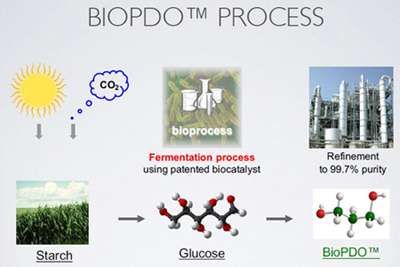 Processus BioPDO™