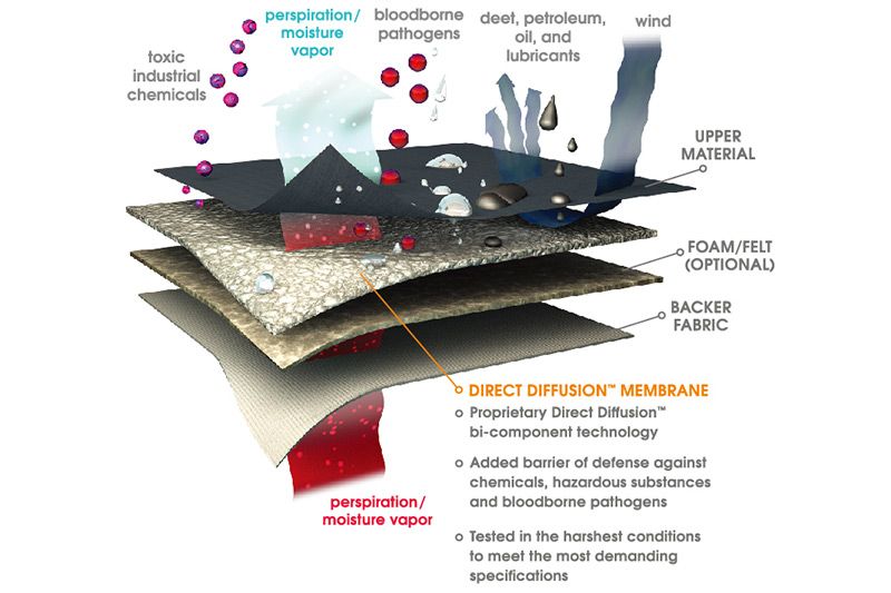 eVent® PTFE Waterproof & Breathable Fabric Manufacturer From Taiwan