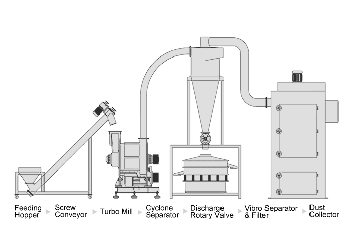 Beans Turnkey System High Quality Beans And Turnkey System Manufacturer From Taiwan Mill Powder Tech Solutions Beans Turnkey System High Quality Beans And Turnkey System Manufacturer From Taiwan Mill Powder Tech Solutions