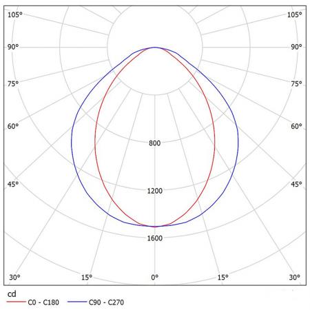 NM215-R3001 Fotometrické diagramy.