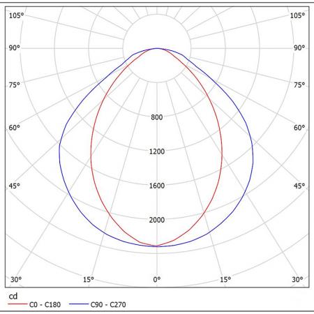 NM215-R3014 配光曲線圖