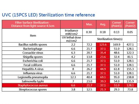 UVC (15PCS LED) Referência de tempo de esterilização