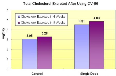AUMENTOU Significativamente a Excreção Total de Colesterol nas Fezes