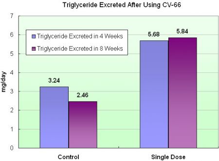 AUMENTO dell'escrezione di trigliceridi nelle feci in modo significativo
