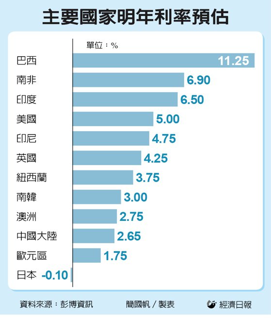 來源: 經濟日報資料庫 / 主要國家明年利率預估