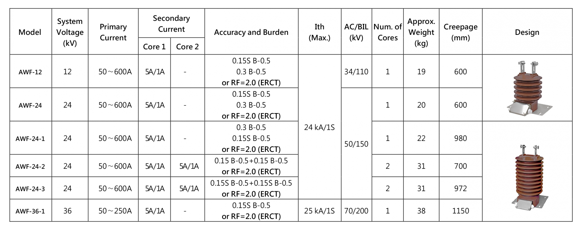 Current Transformers / Extended Range Current Transformers (ERCTs) for Billing, 1030kV Outdoor
