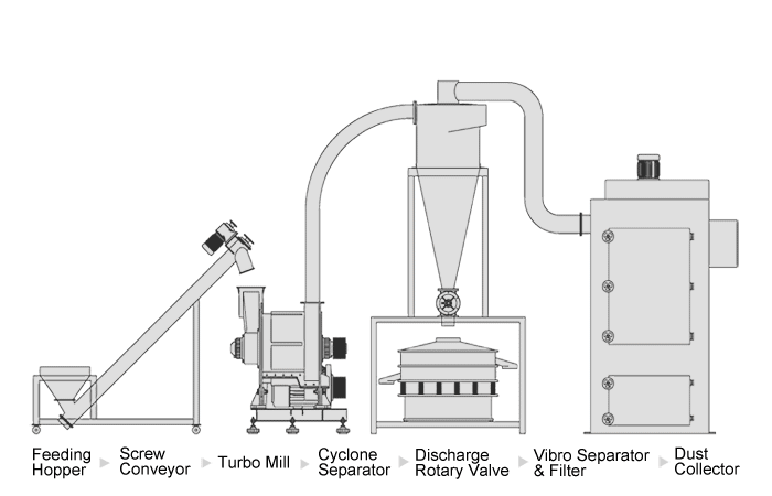 Beans Milling and Grinding Solution
