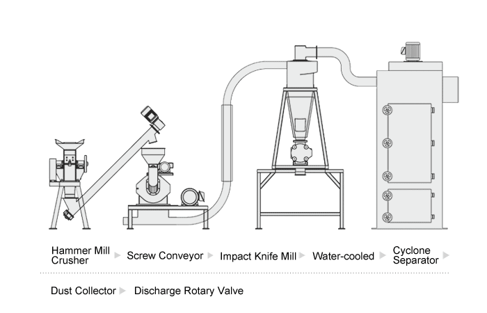 Chili Milling and Grinding Solution