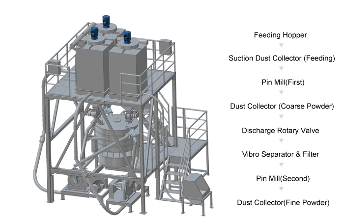 Biotech / Pharmaceutical Milling and Grinding Solution