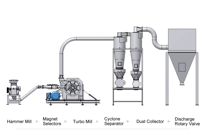 Paper Milling and Molendiing Solution