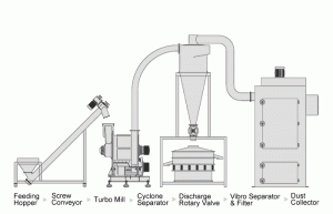 Grains Milling and Grinding Solution