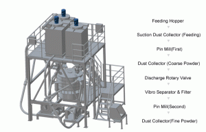 Biotech / Pharmaceutical Milling and Grinding Solution