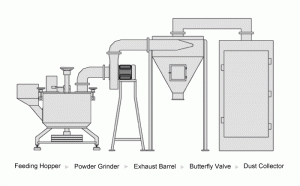 Chinese herbs Milling and Grinding Solution