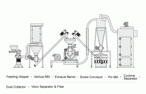 Healthy Food Milling and Grinding Solution