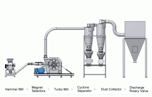 Paper Milling and Grinding Solution