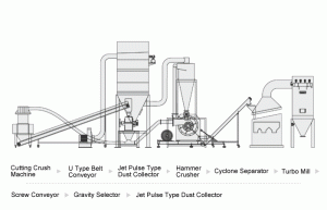 Electronic Waste Milling and Grinding Solution