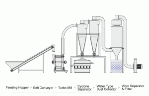 Wood Fiber Milling and Grinding Solution