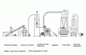 Shoes Waste Milling and Grinding Solution