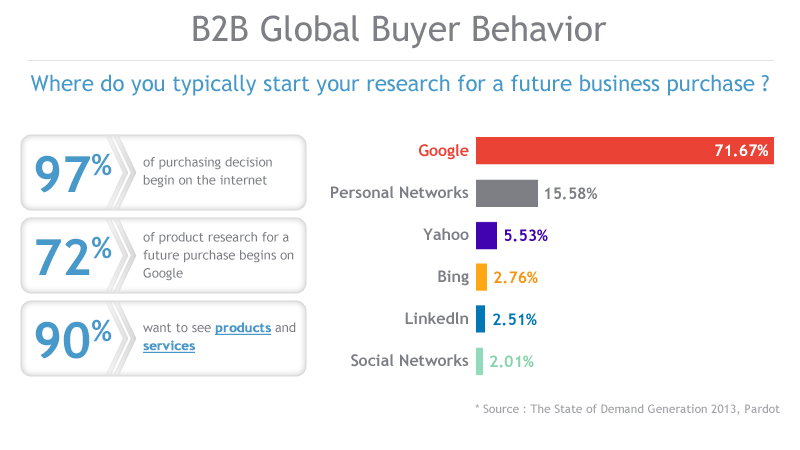 B2B global buyers behavior