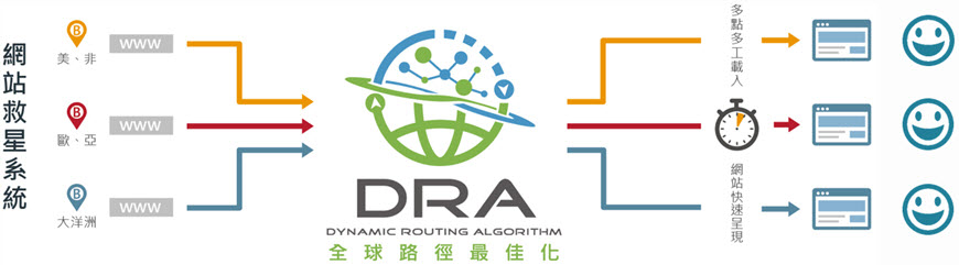 網站救星DRA系統服務架構