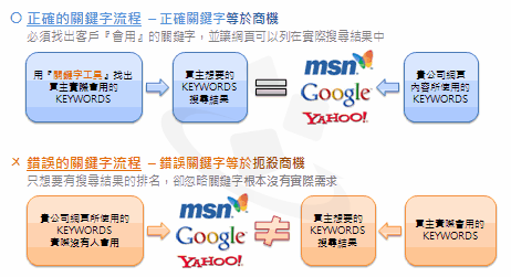 環球暢貨行銷股份有限公司 國際網路行銷顧問服務 顧問團隊20年來專注輔導台灣中小企業b2b國際網站行銷 多語多國搜尋引擎優化及關鍵字廣告服務