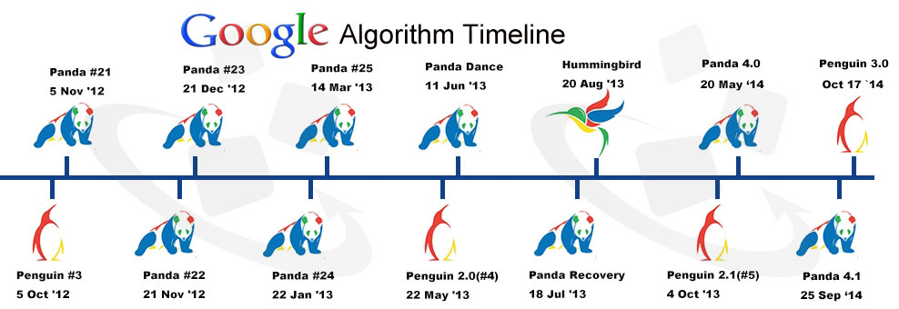 Google Algorithm Updated Guide Line