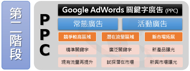 搜尋引擎行銷SEM-第二階段-Google AdWords關鍵字廣吿精準行銷