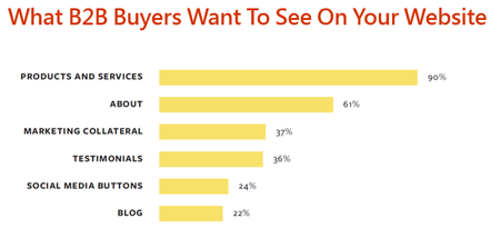 What B2B Buyers Want To See On Your Website 買主最想要在您的網站看到什麼
