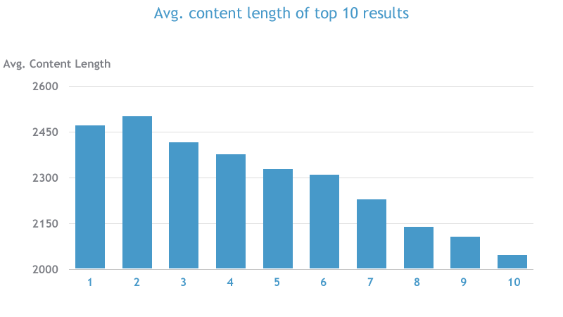 How Much Content do Ranking Pages Have? Avg. content length of top 10 results