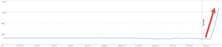 上線三個月搜尋引擎收錄成長趨勢 (全部收錄)