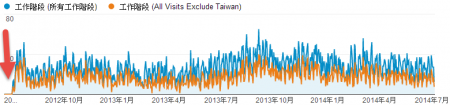 全球流量成長趨勢 (橘色為去除台灣後的流量)
