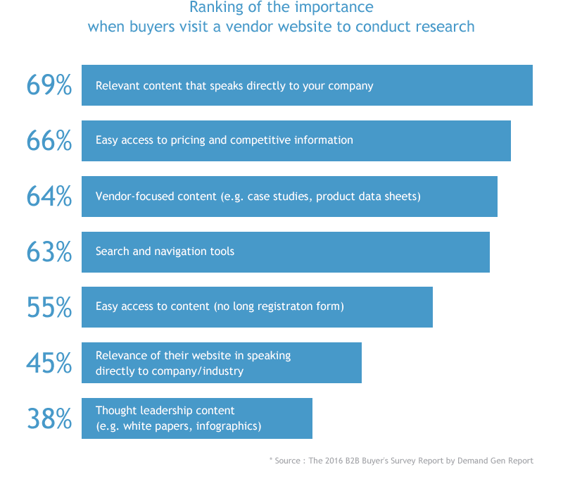 Ranking of the importance when buyers visit a vendor website to conduct research
