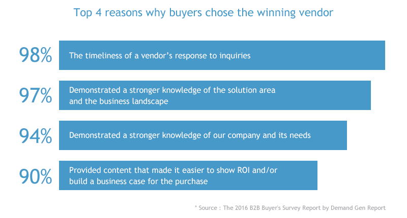 Top 4 reasons why buyers chose thewinning vendor
