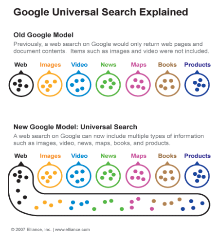 Universal Search - Google Universal Search Explained