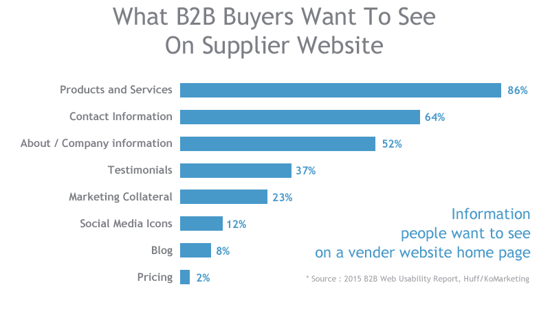 What B2B Buyers Want To See On Supplier Website
