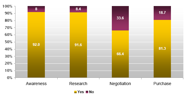 Online B2B Research Purchase Decision