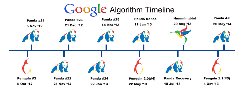 您的網站該如何因應 Google 的新演算法 - Google 運用更多行為統計資料，主動預測搜尋者(你)下一個搜尋是什麼，直接快速提供在地化、區域化且個人化的搜尋結果，所以不同國家輸入同樣關鍵字，其結果更不相同。 請點擊如下連結，參加我們的搜尋引擎行銷教學課程，來拯救　貴公司的企業網站。