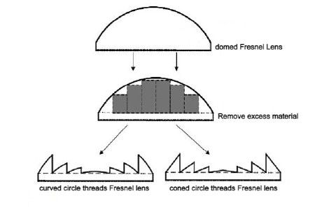 The Design Principle of The Fresnel
