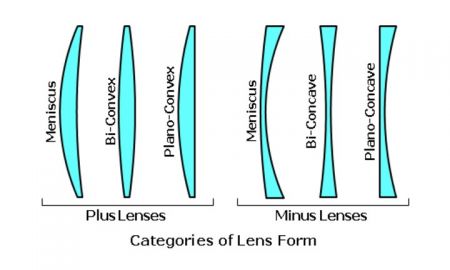 Most magnifiers are bi-convex or plano-convex