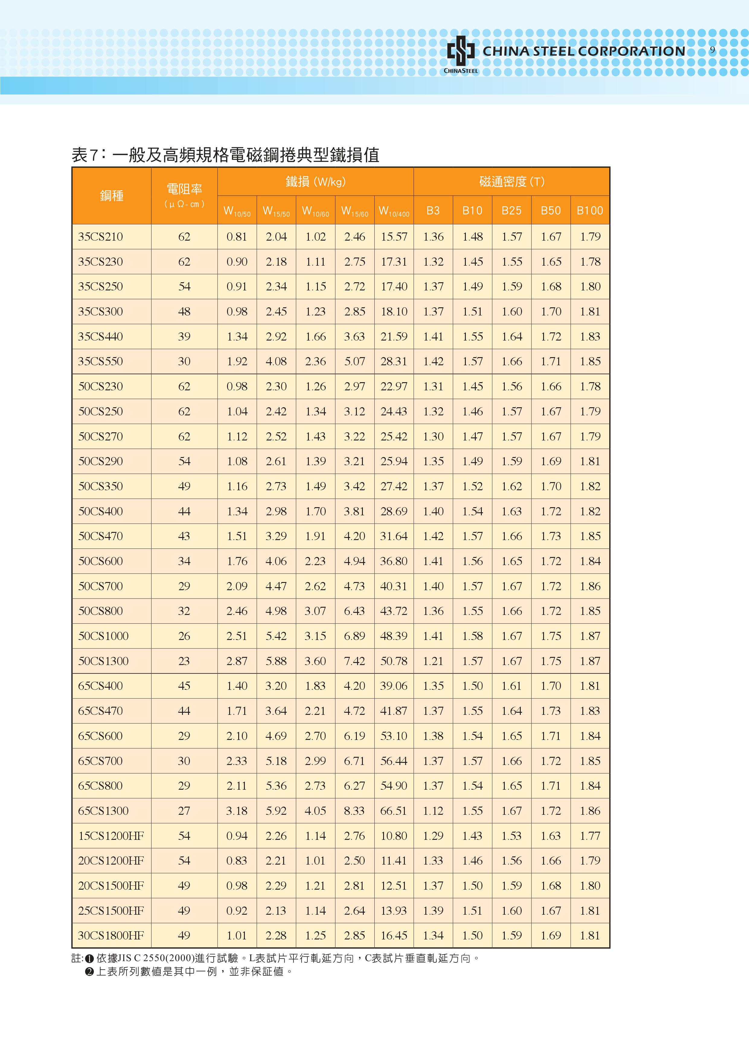 How to choose the material grade of silicon steel lamination for stators & rotors? FAQs