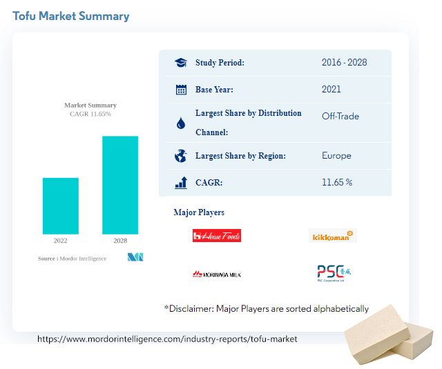 Tofu market is growing at a CAGR of 11.65%