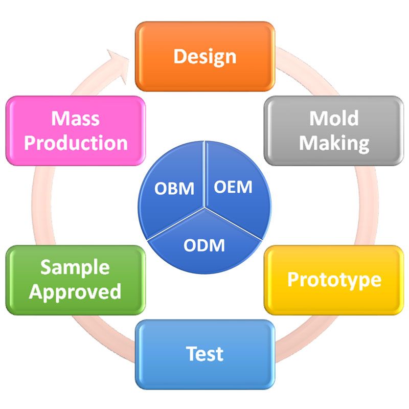 บริการ OEM, ODM และ OBM