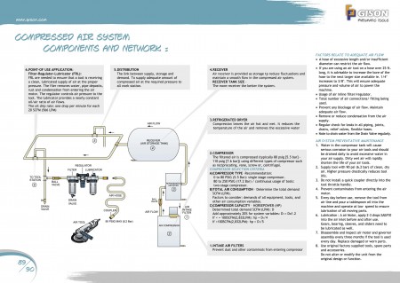 GISON Komponenten und Netzwerk der Druckluftversorgung