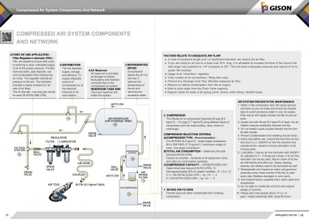 GISONComponentes e rede do sistema de ar comprimido