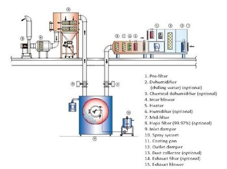 Inlet and Outlet Air Temperatures for Coater - Coating Machine