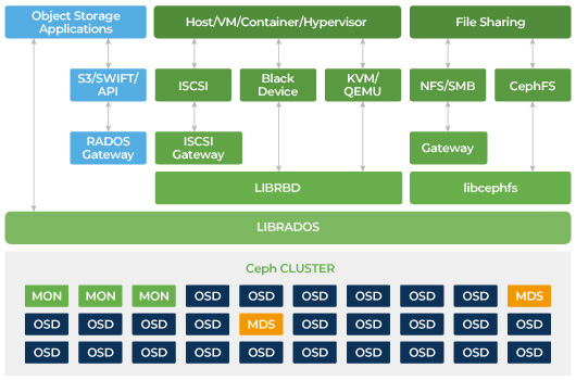 Ceph Object storage provides a restful gateway for application to ceph.